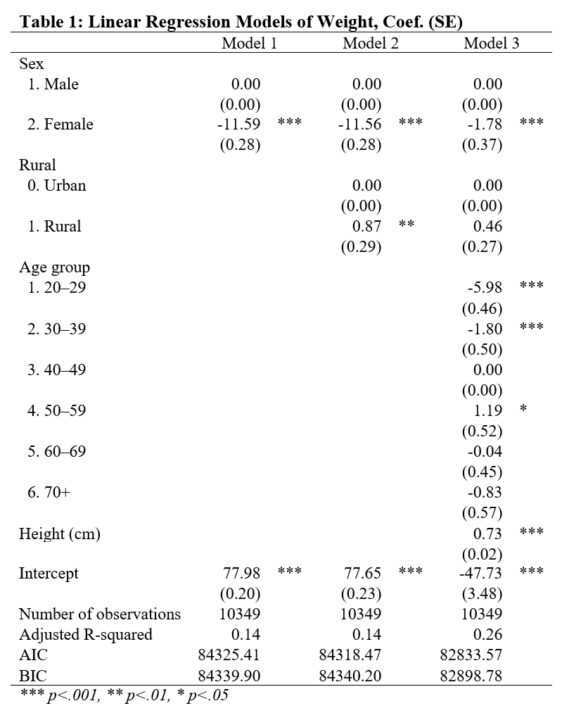 Linear regression model table