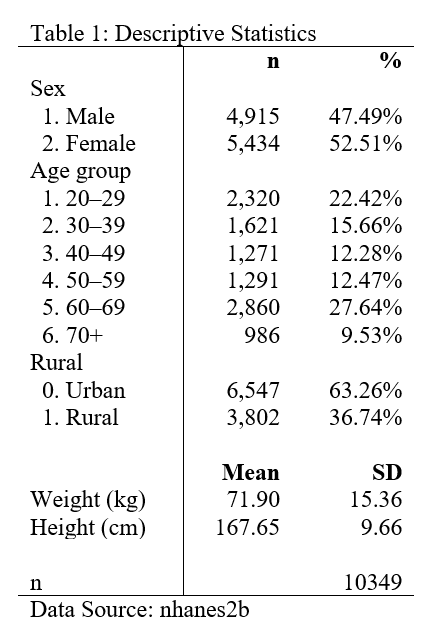 Descriptive statistics table